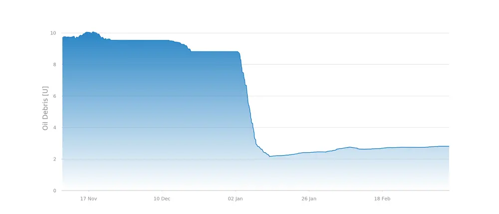 Oil Loss