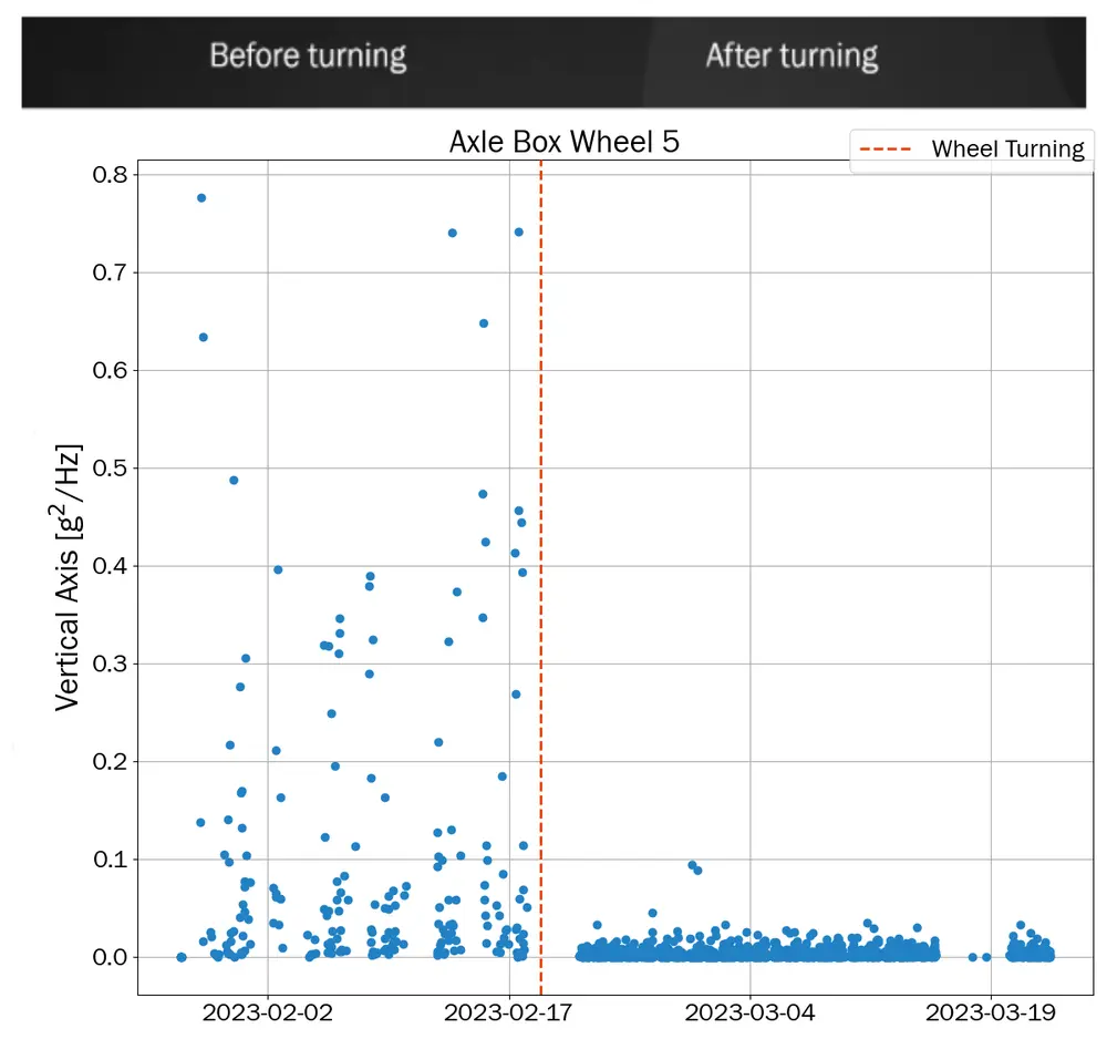 Rolling Contact Fatigue (RCF) data chart