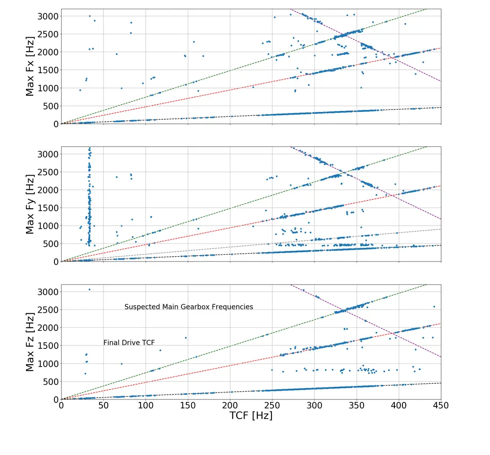 Rotational Speeds