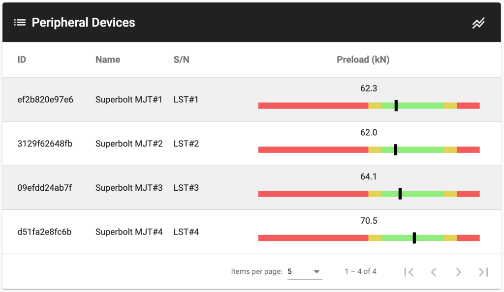 GDN peripheral data