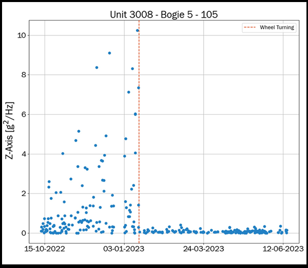 Rolling Contact Fatigue Detection