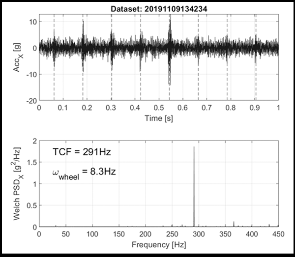 Wheel Flat Detection