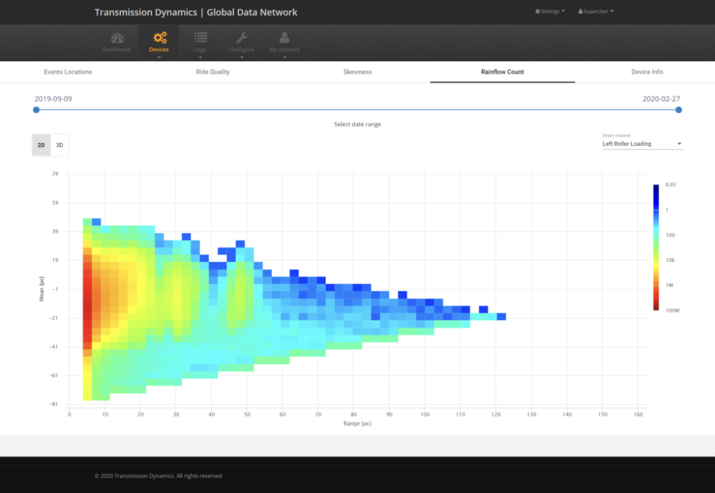 The system’s Rainflow Counting algorithms enable the evaluation of useful remaining life.