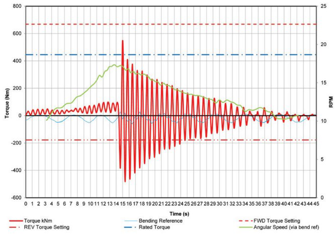 Torque reversals graph