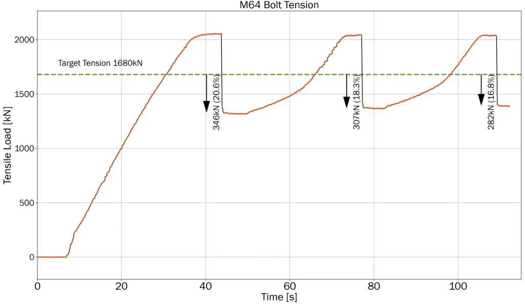 Load Transfer Relaxation and Variations Graph