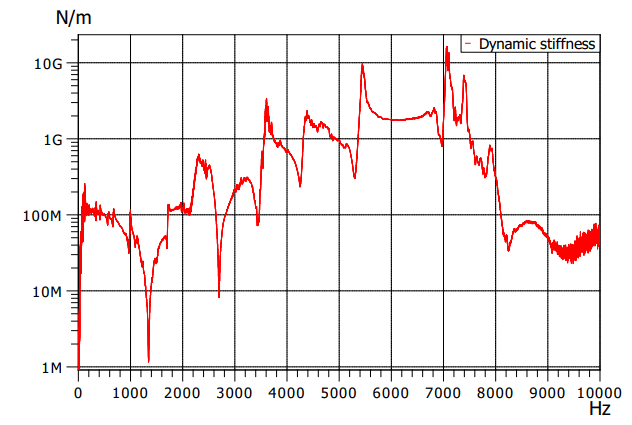 Rotating Machinery Analysis Graph