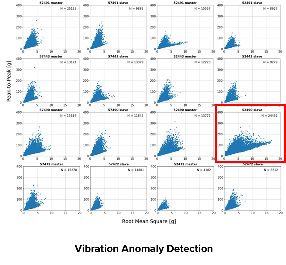 Vibration Anomaly Detection