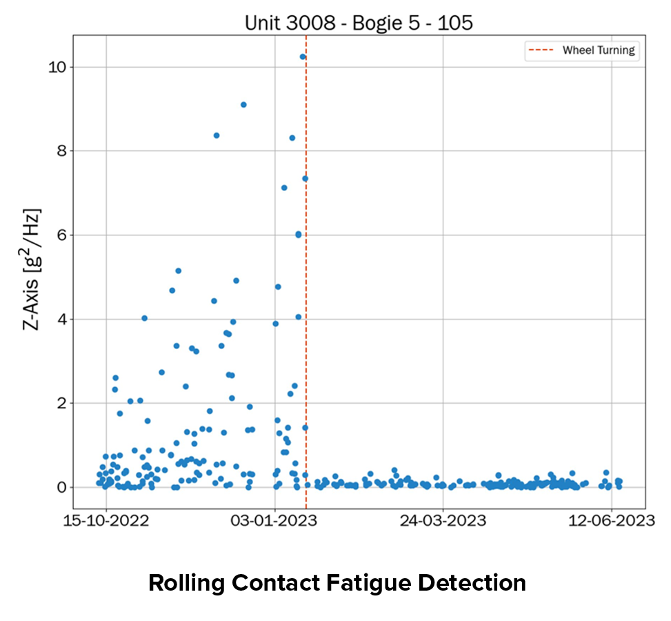 Rolling Contact Fatigue Detection