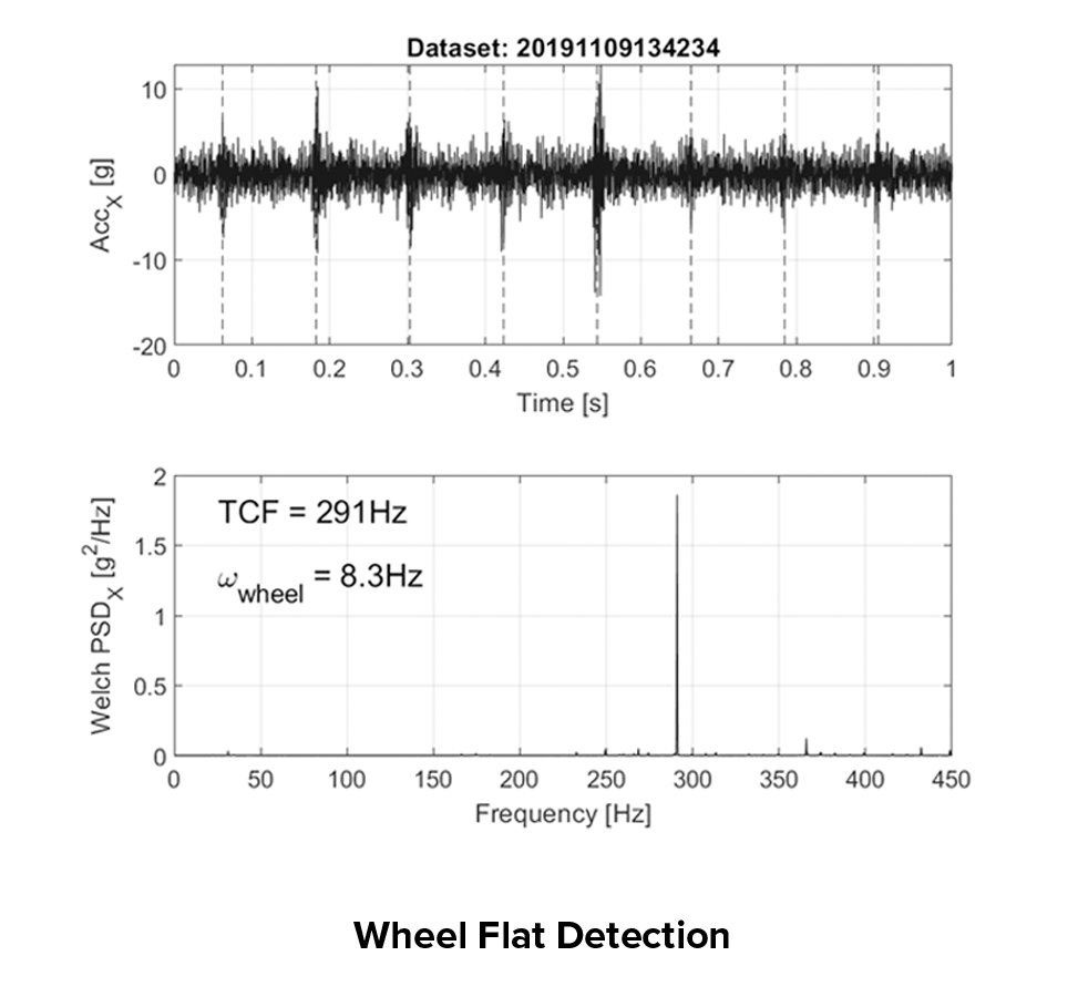 Wheel Flat Detection