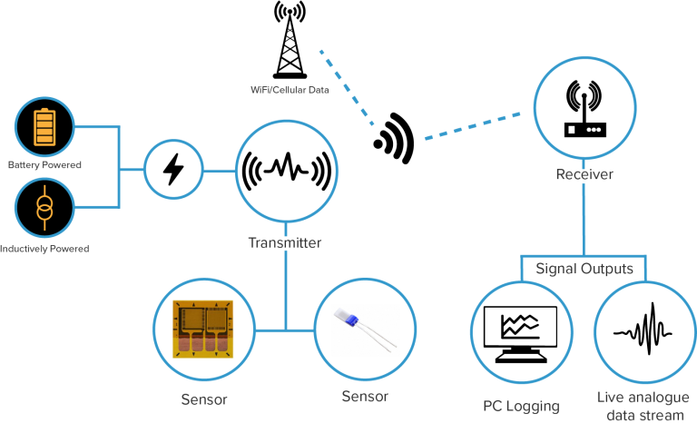 Advanced Wireless Telemetry - High Speed Telemetry - Transmission Dynamics