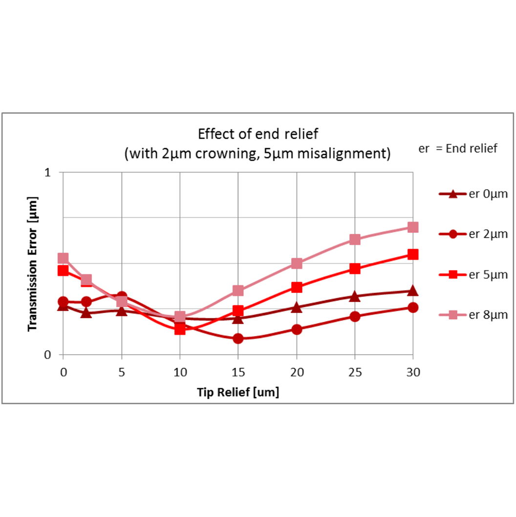 Specifics of Surface Micro-Geometry Modification under the Action