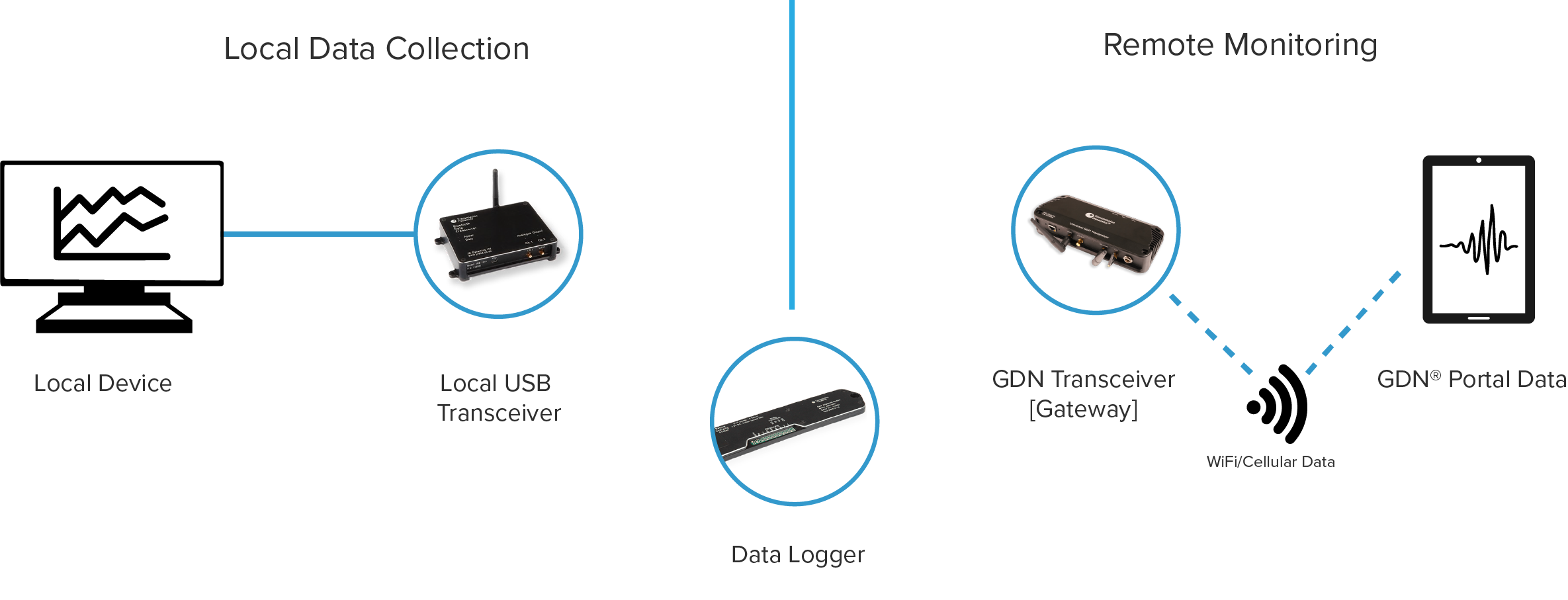 gear align data collection