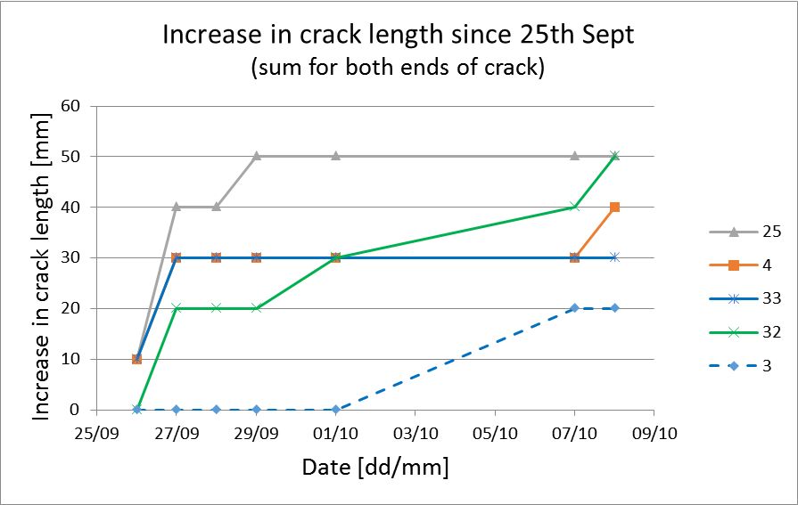 Data Graph 4