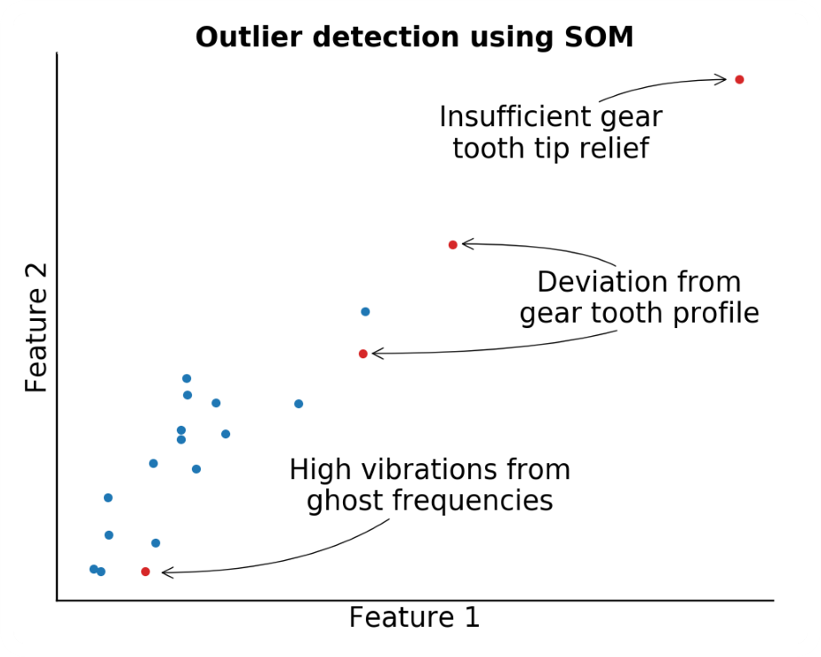 Outlier Detection using AI-Powered IoT