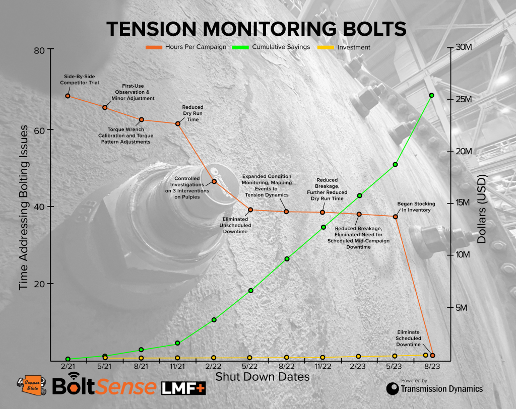 Bolt Tension Monitoring - LMF+® - Transmission Dynamics