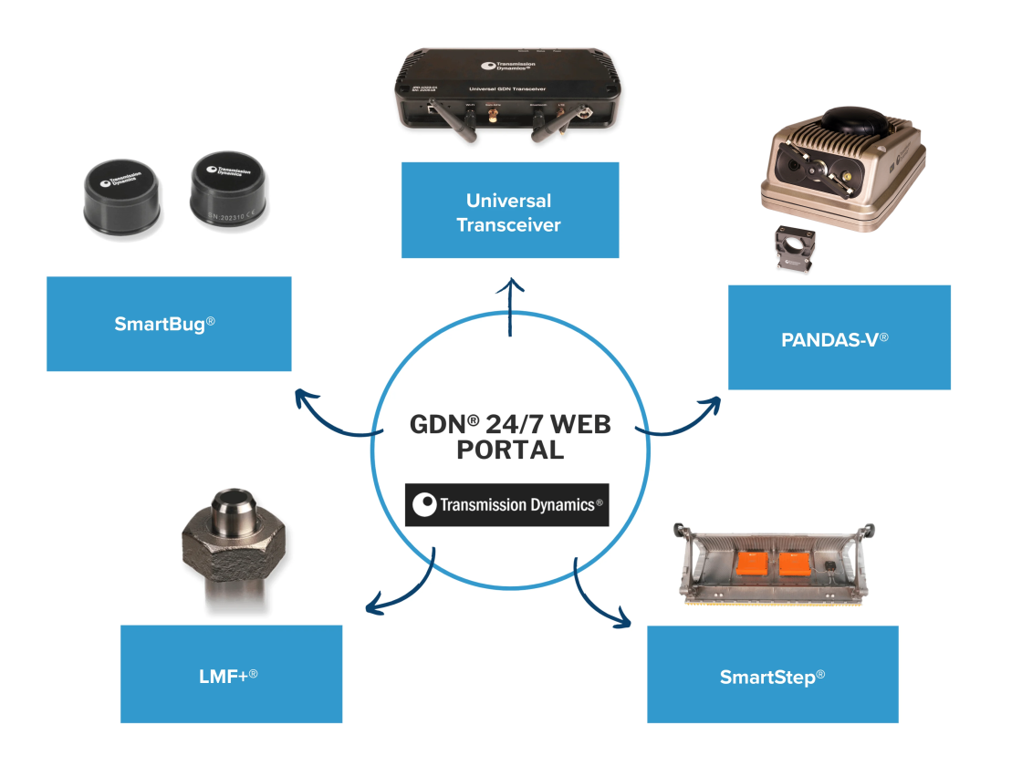 The GDN Sensor Data Logging Ecosystem