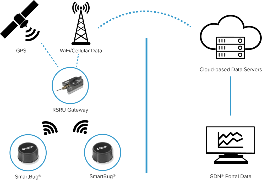 How Smartbug® Works - from sensors to data capture and transmission