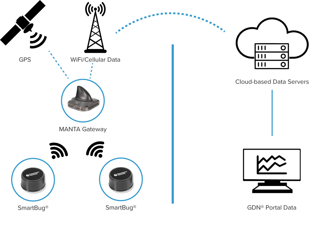 How Smartbug&reg; Works - from sensors to data capture and transmission