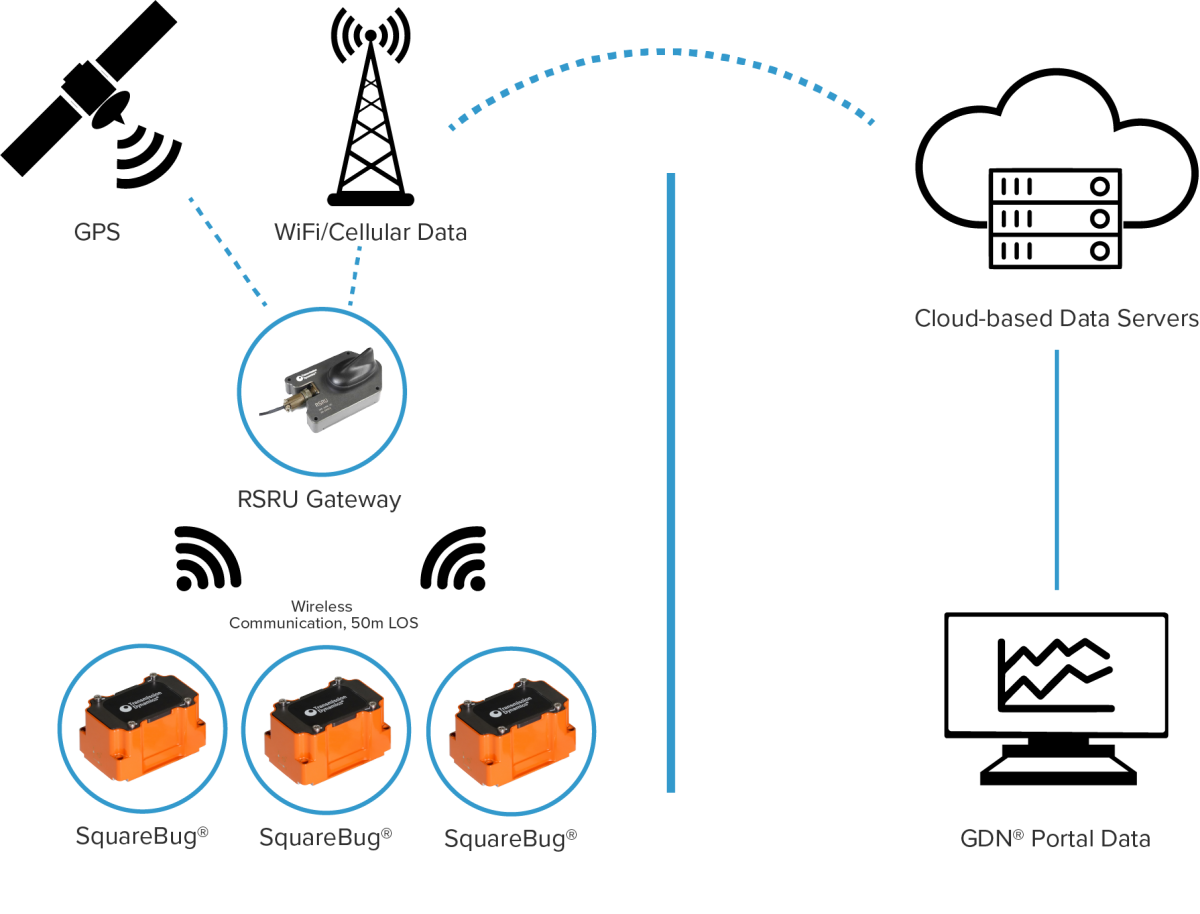 How the SquareBug® Remote Data Logging Flow works