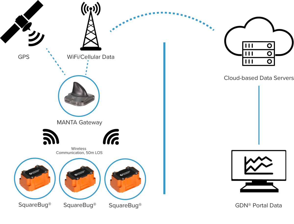 How the SquareBug&reg; Unattended Data Logging Flow works